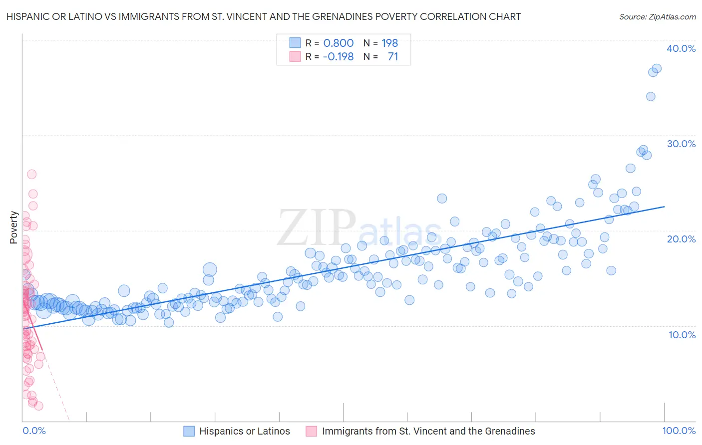 Hispanic or Latino vs Immigrants from St. Vincent and the Grenadines Poverty