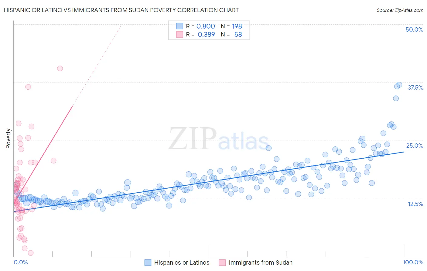 Hispanic or Latino vs Immigrants from Sudan Poverty