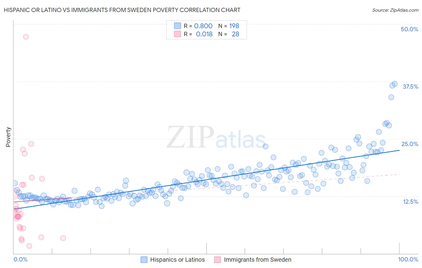 Hispanic or Latino vs Immigrants from Sweden Poverty