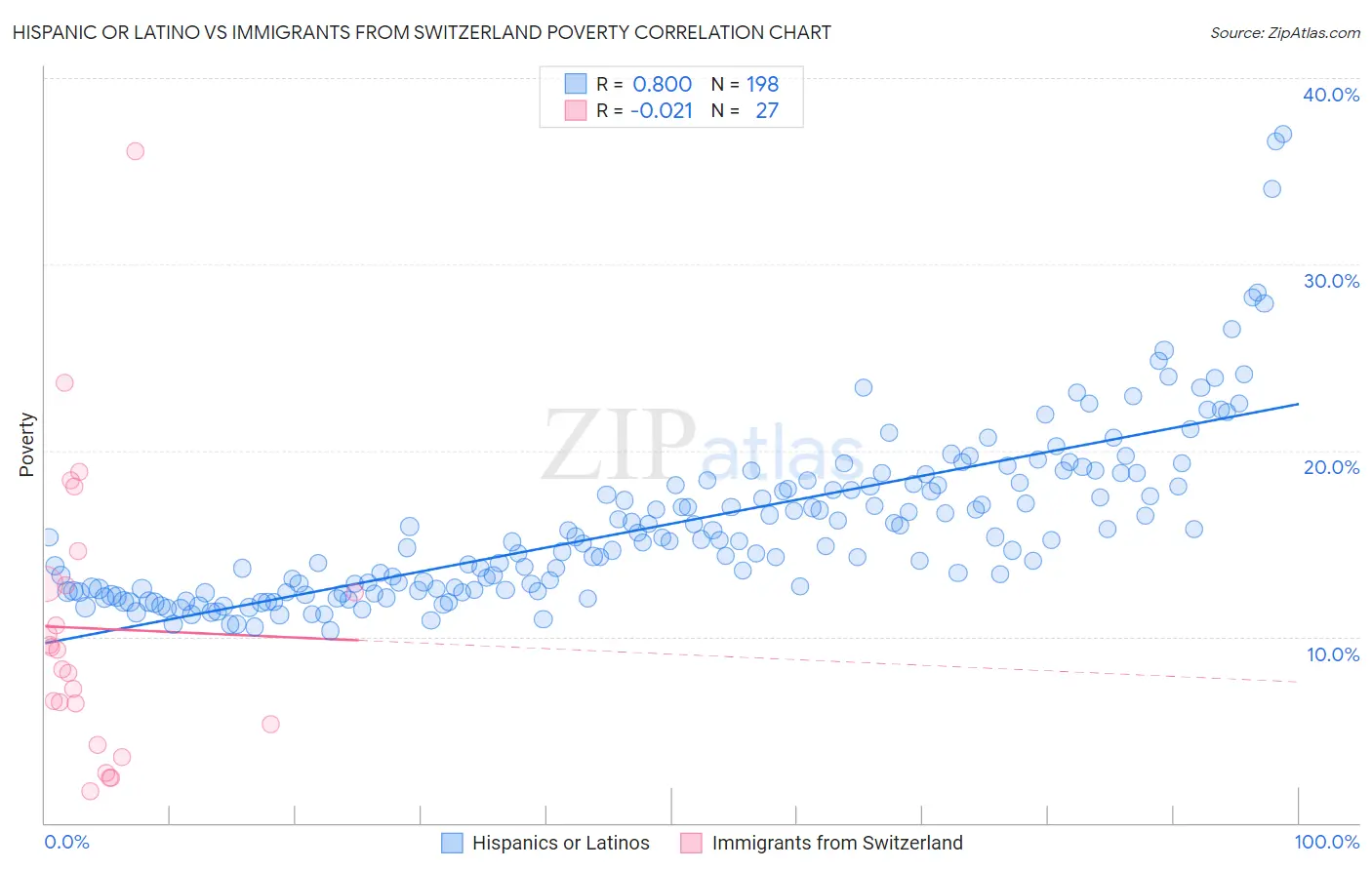 Hispanic or Latino vs Immigrants from Switzerland Poverty