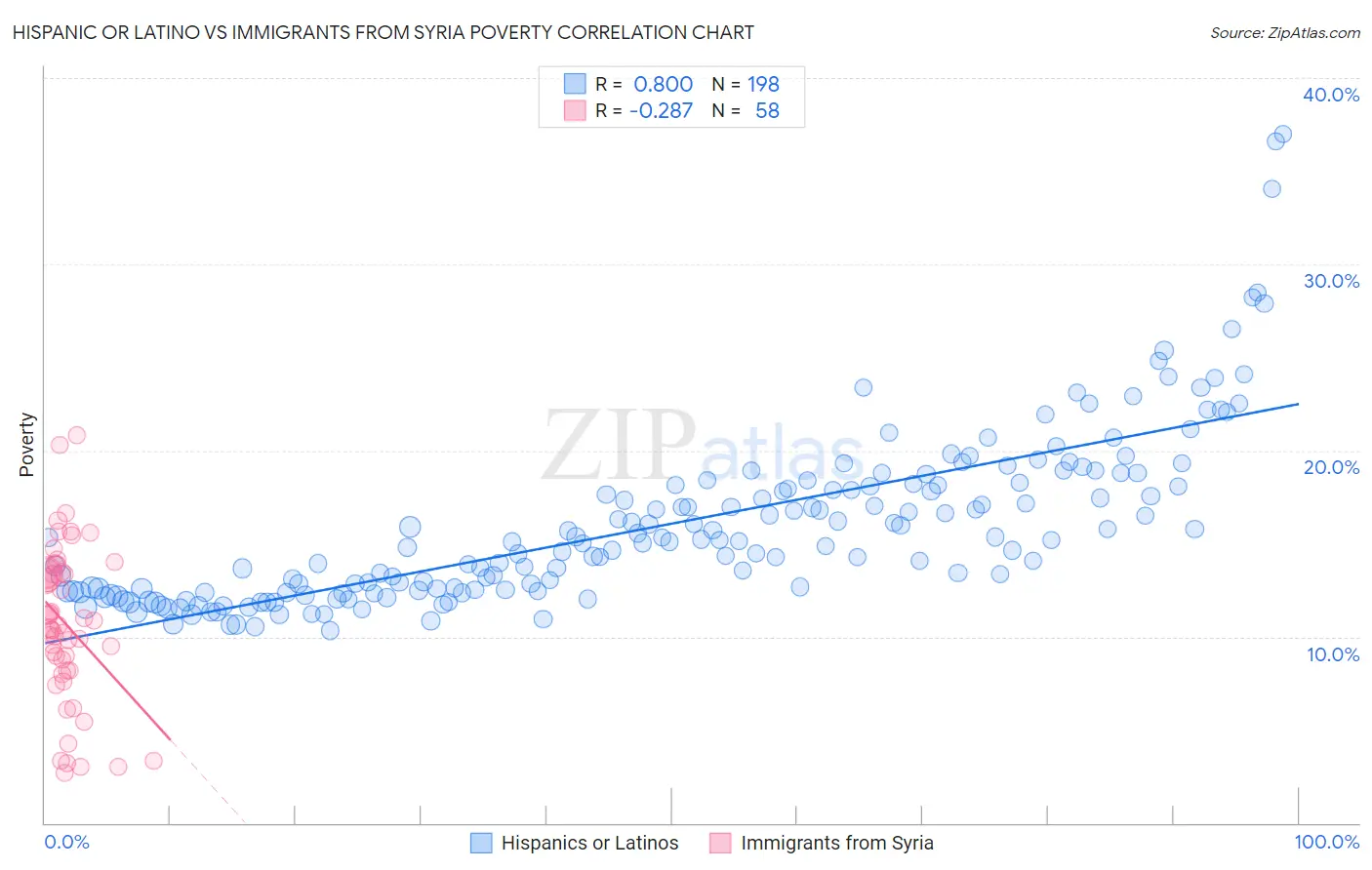 Hispanic or Latino vs Immigrants from Syria Poverty