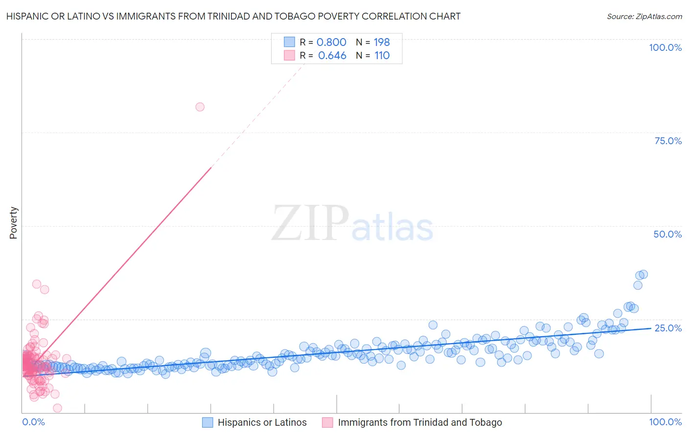 Hispanic or Latino vs Immigrants from Trinidad and Tobago Poverty
