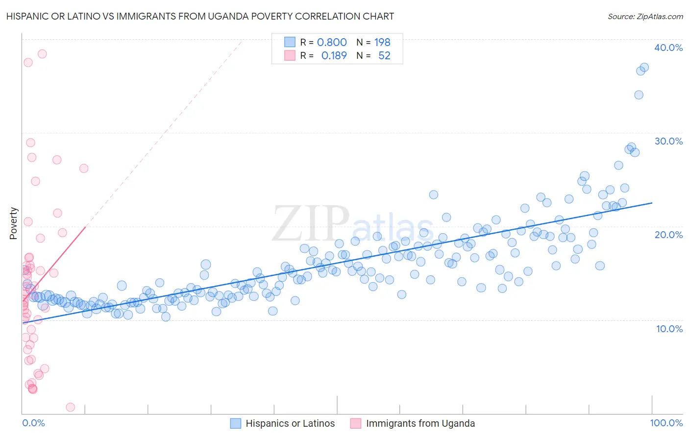 Hispanic or Latino vs Immigrants from Uganda Poverty