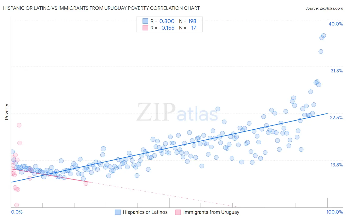 Hispanic or Latino vs Immigrants from Uruguay Poverty