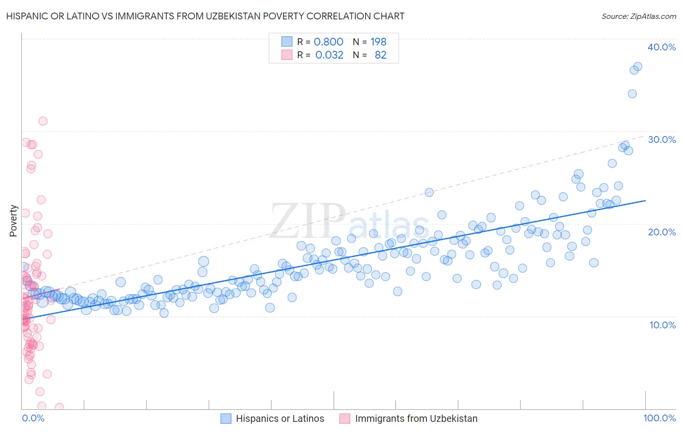 Hispanic or Latino vs Immigrants from Uzbekistan Poverty