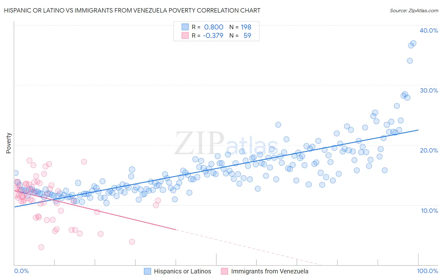 Hispanic or Latino vs Immigrants from Venezuela Poverty