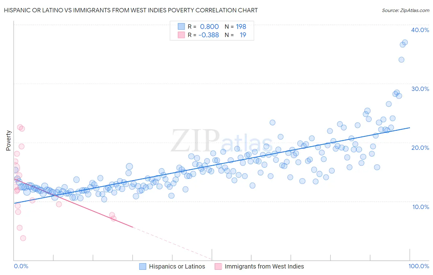 Hispanic or Latino vs Immigrants from West Indies Poverty