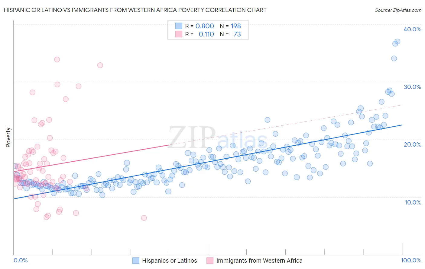 Hispanic or Latino vs Immigrants from Western Africa Poverty