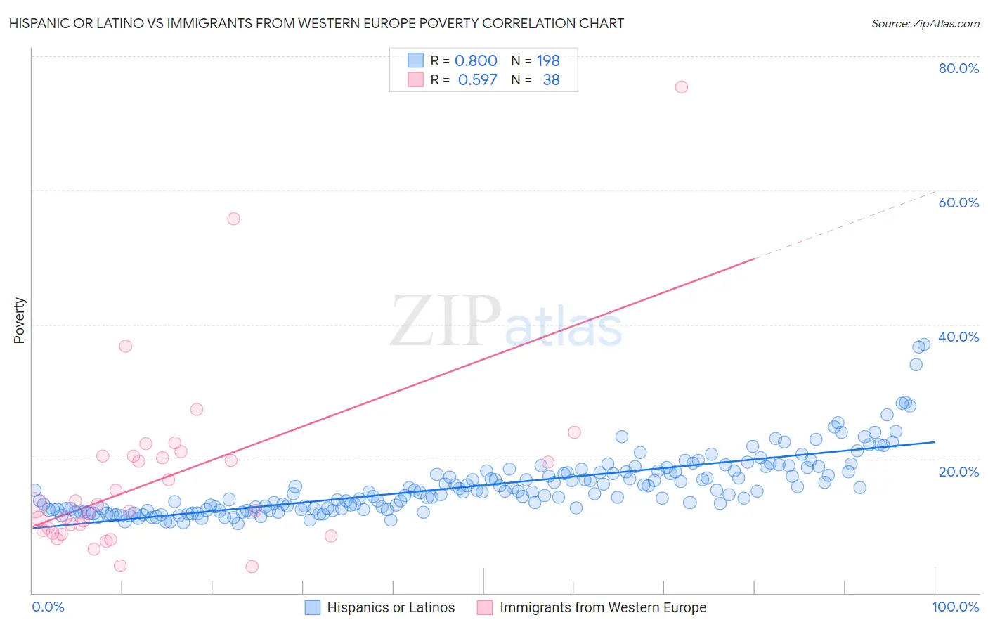 Hispanic or Latino vs Immigrants from Western Europe Poverty