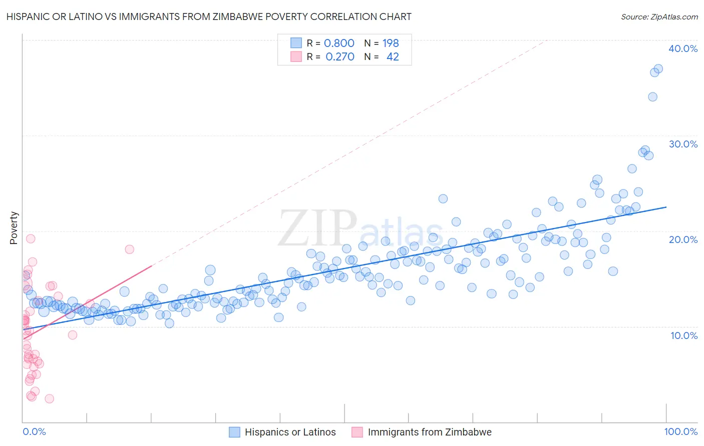 Hispanic or Latino vs Immigrants from Zimbabwe Poverty