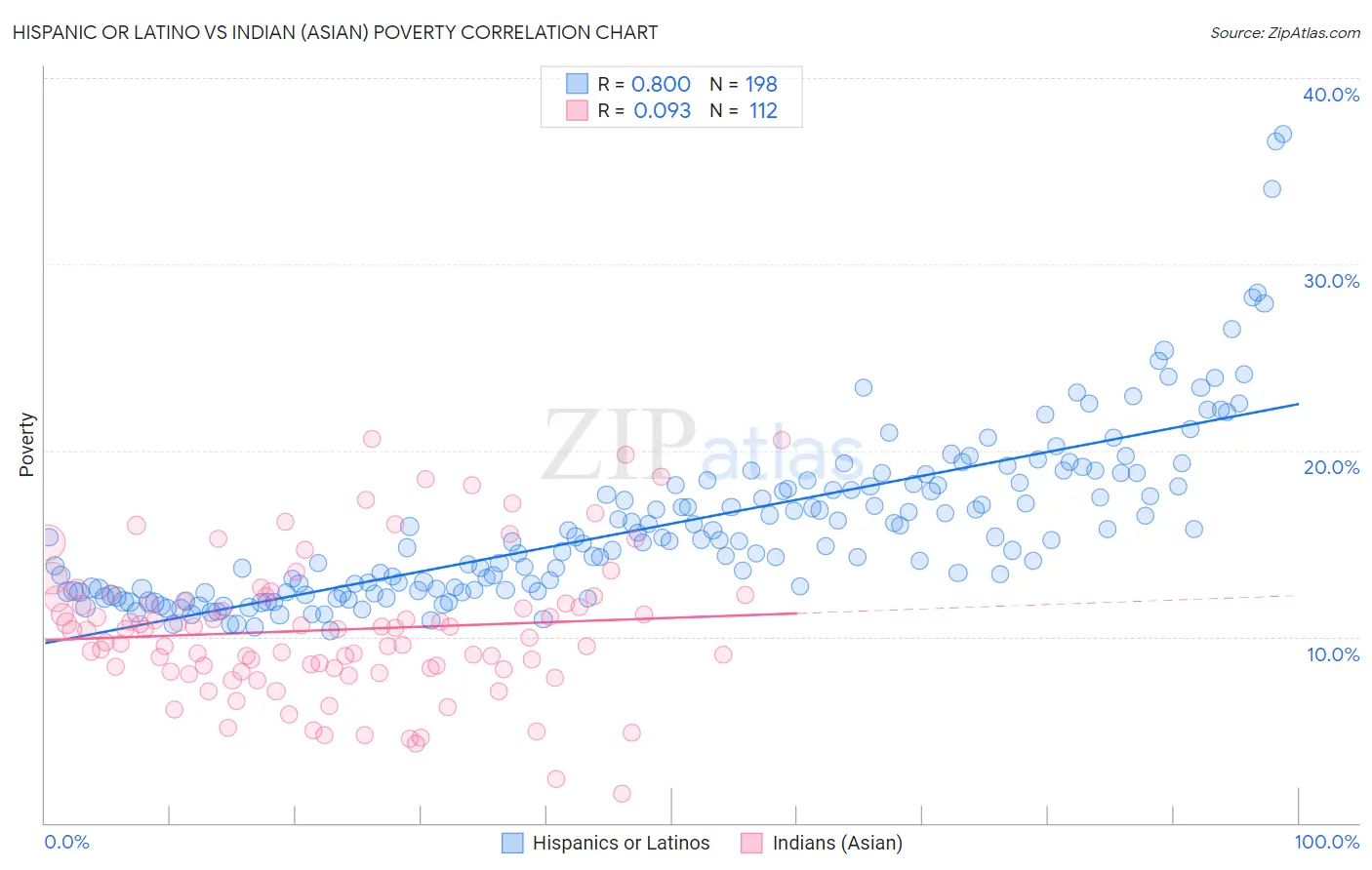 Hispanic or Latino vs Indian (Asian) Poverty