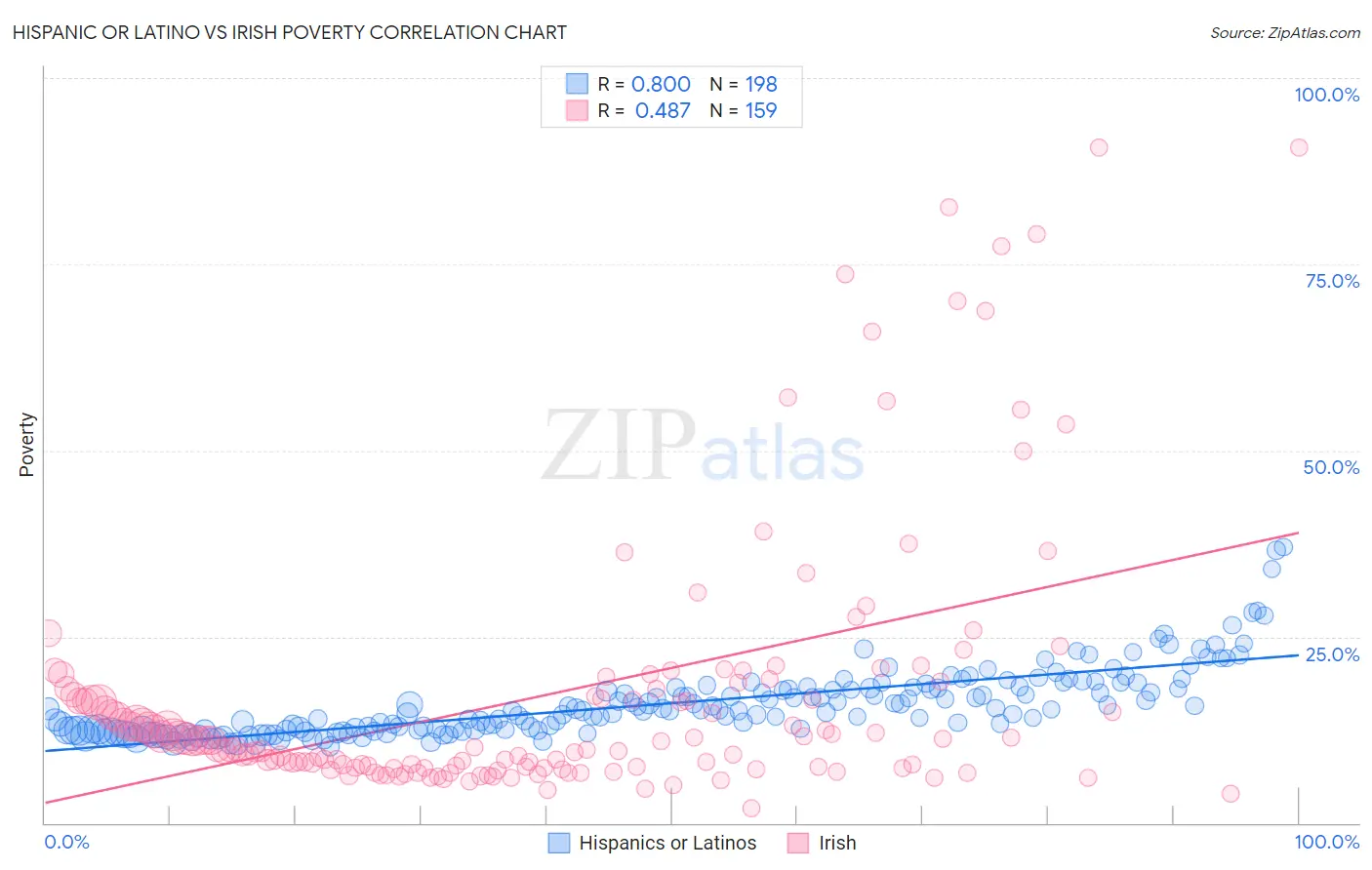 Hispanic or Latino vs Irish Poverty