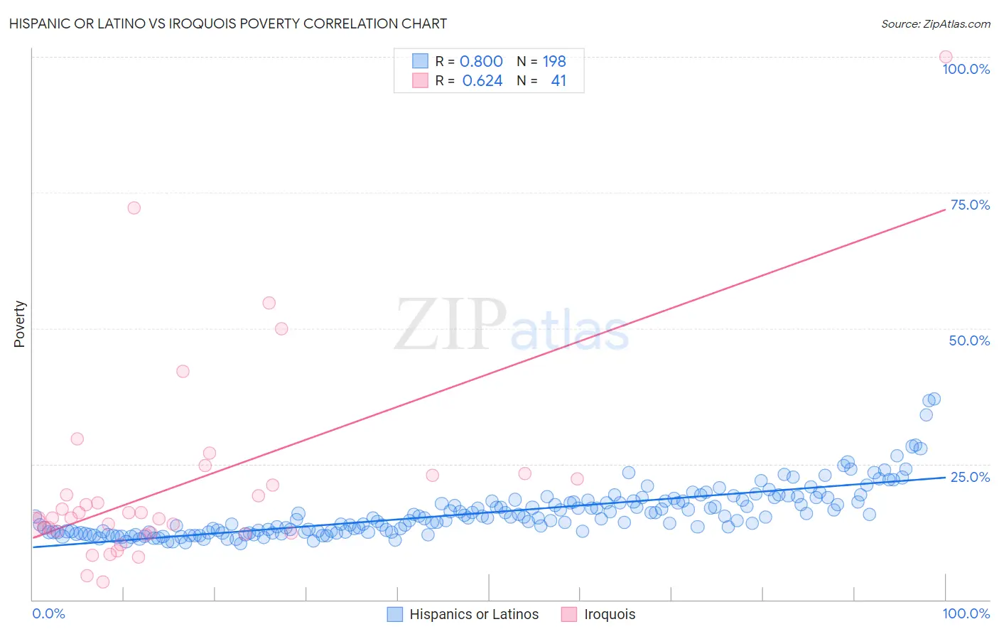 Hispanic or Latino vs Iroquois Poverty