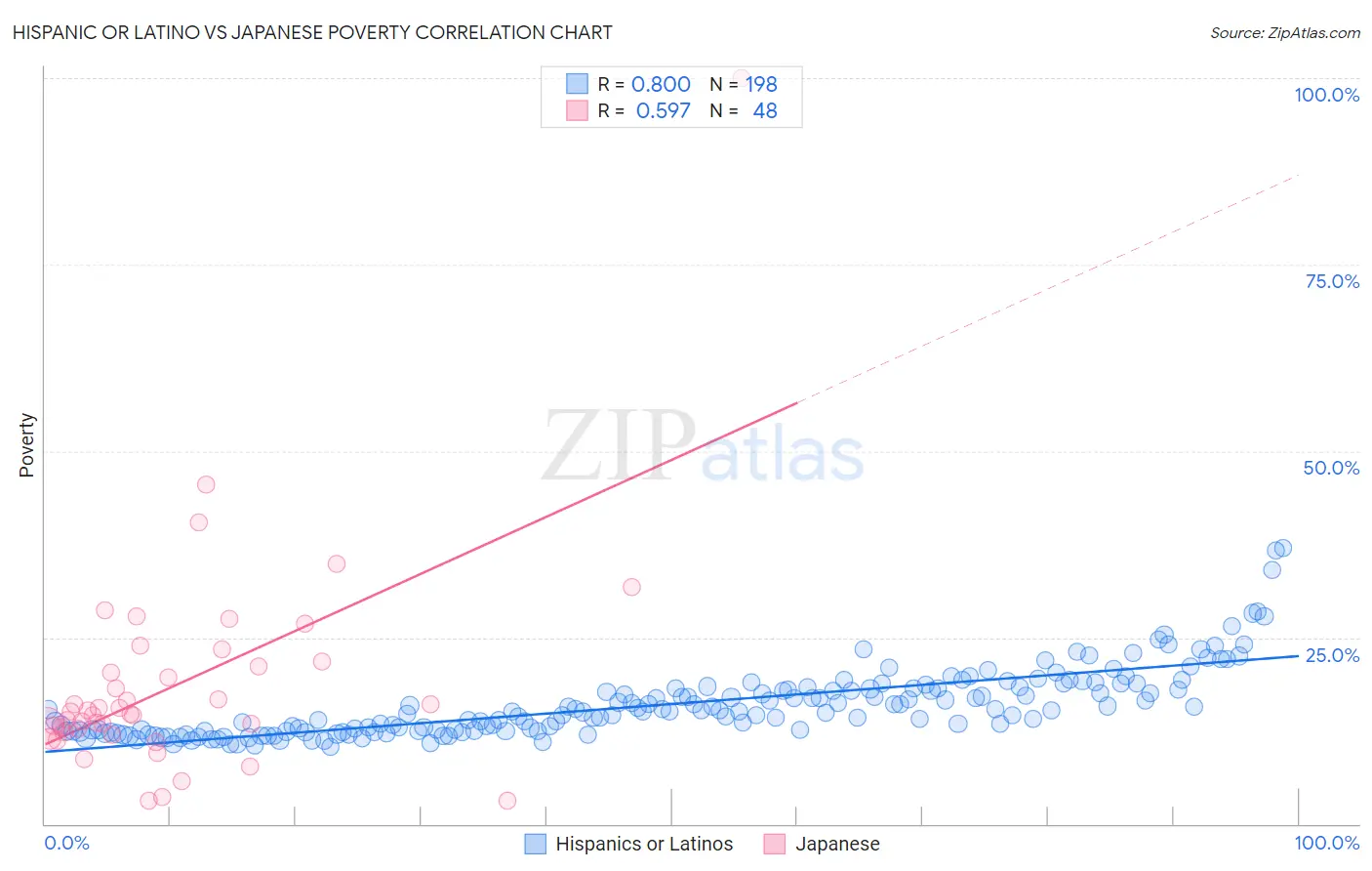 Hispanic or Latino vs Japanese Poverty