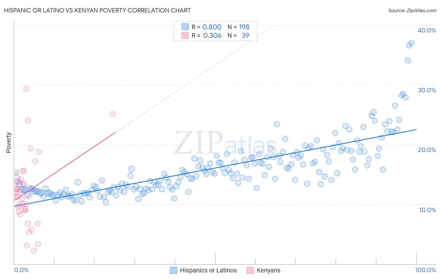 Hispanic or Latino vs Kenyan Poverty