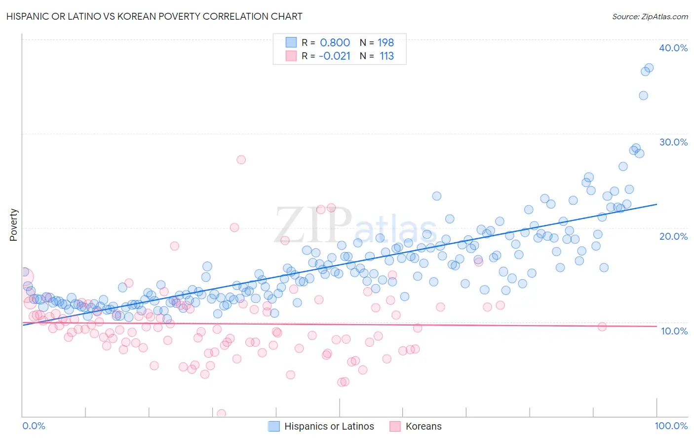 Hispanic or Latino vs Korean Poverty