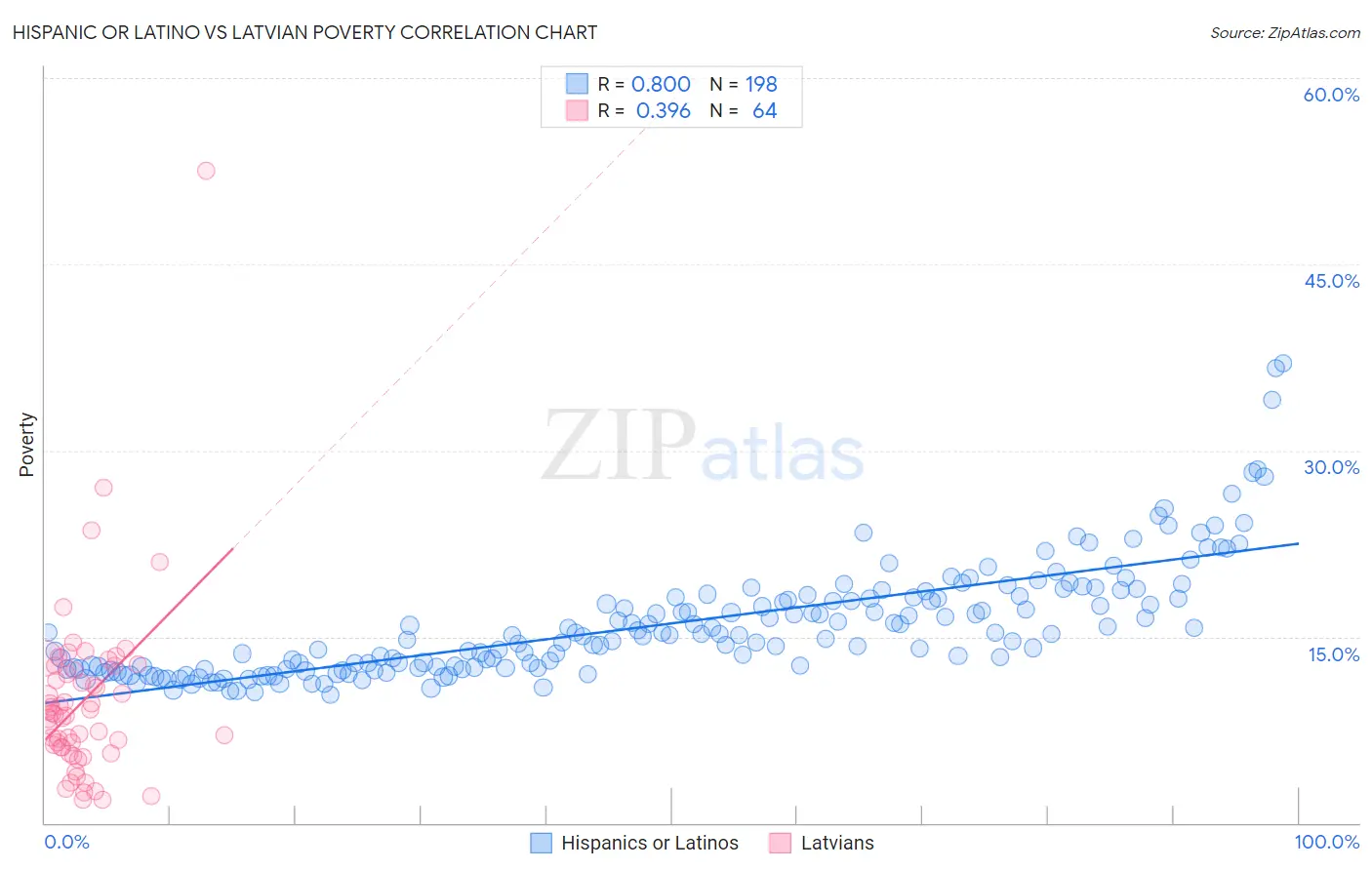 Hispanic or Latino vs Latvian Poverty