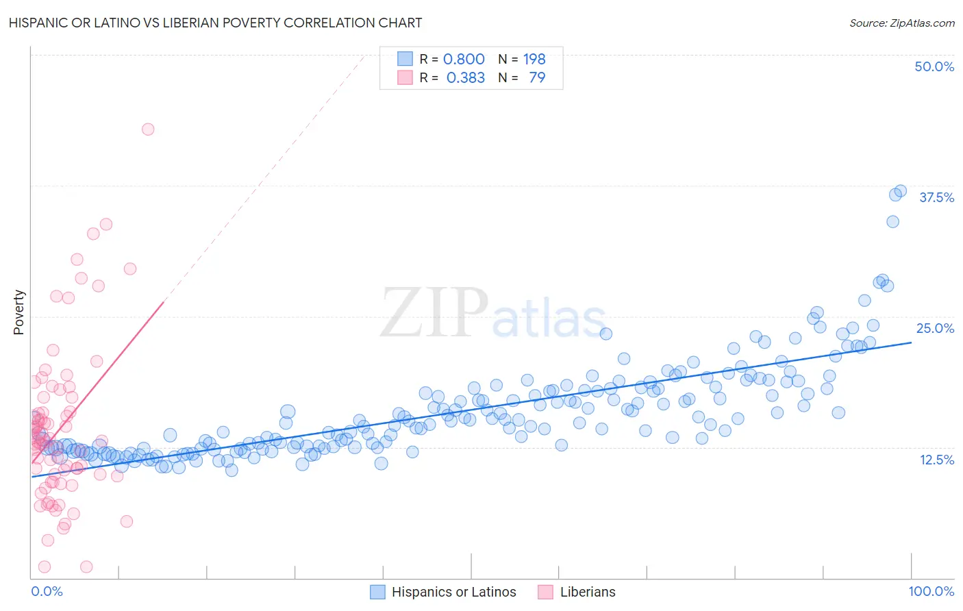 Hispanic or Latino vs Liberian Poverty