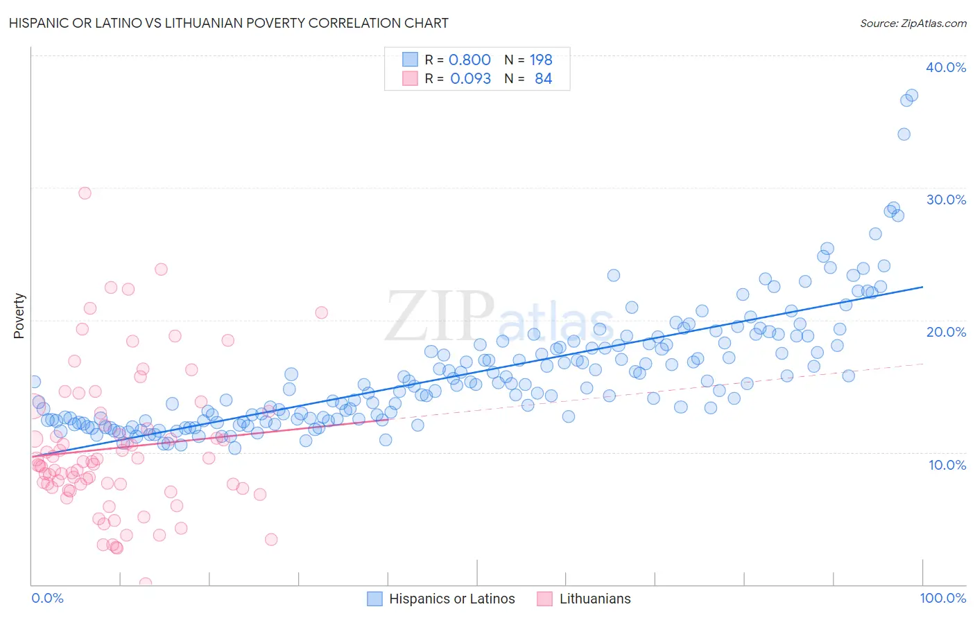 Hispanic or Latino vs Lithuanian Poverty