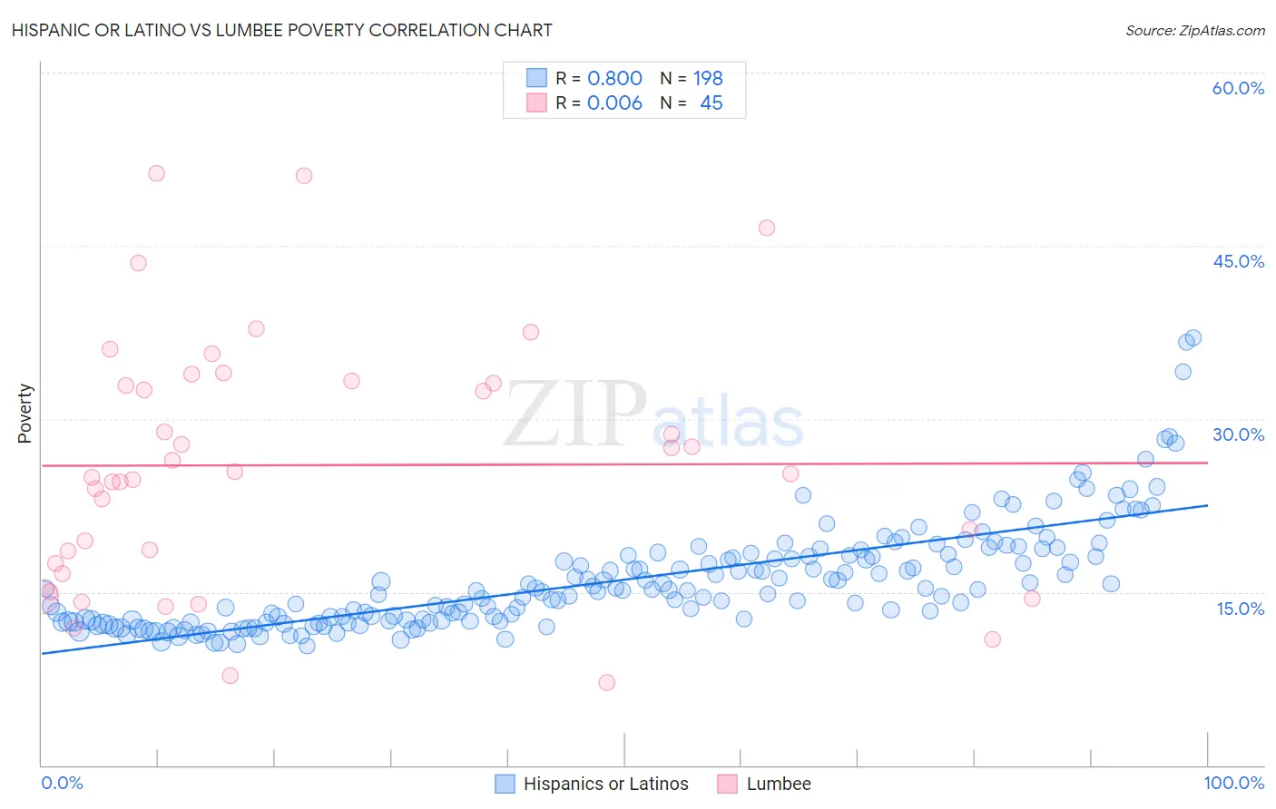 Hispanic or Latino vs Lumbee Poverty