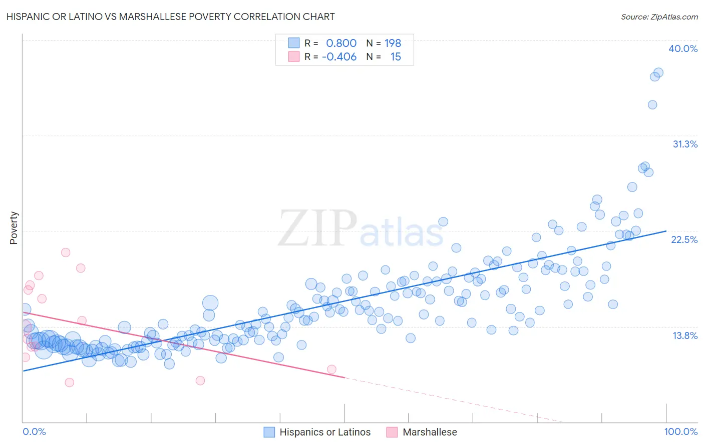 Hispanic or Latino vs Marshallese Poverty