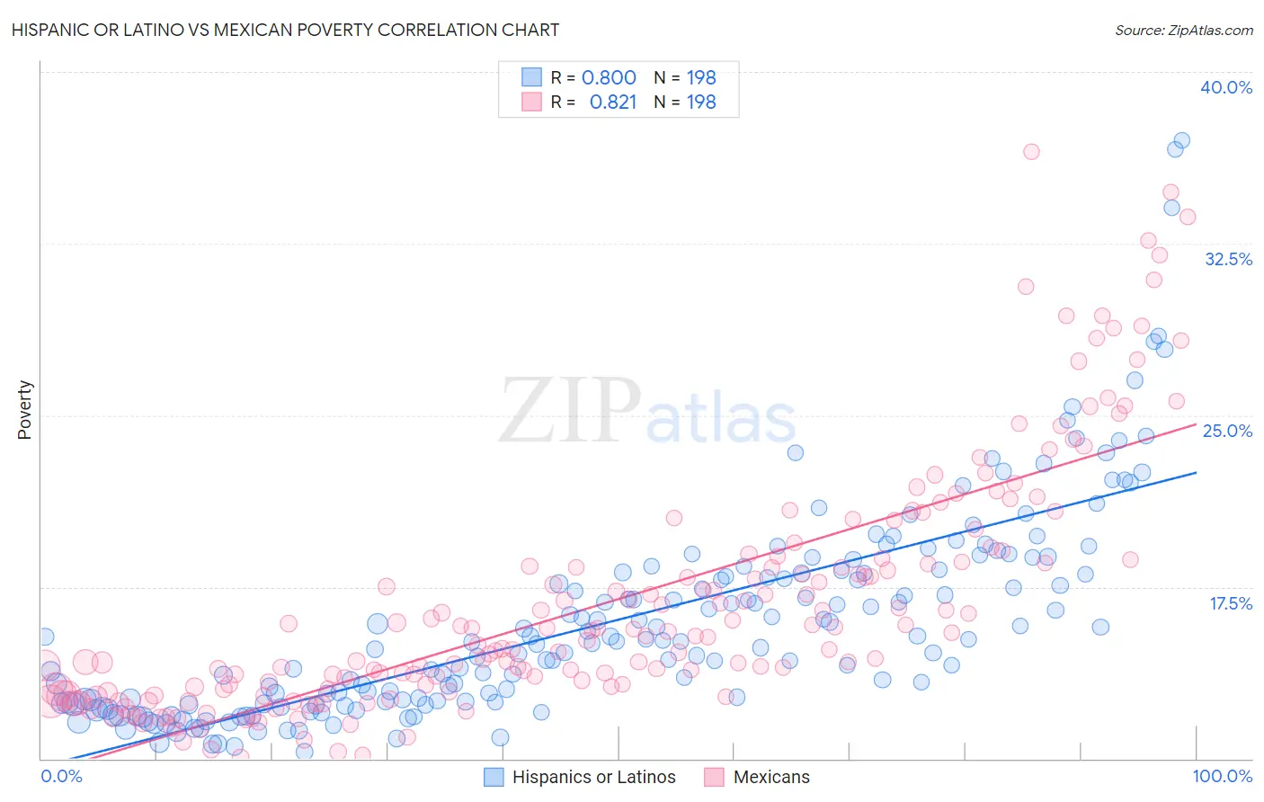 Hispanic or Latino vs Mexican Poverty