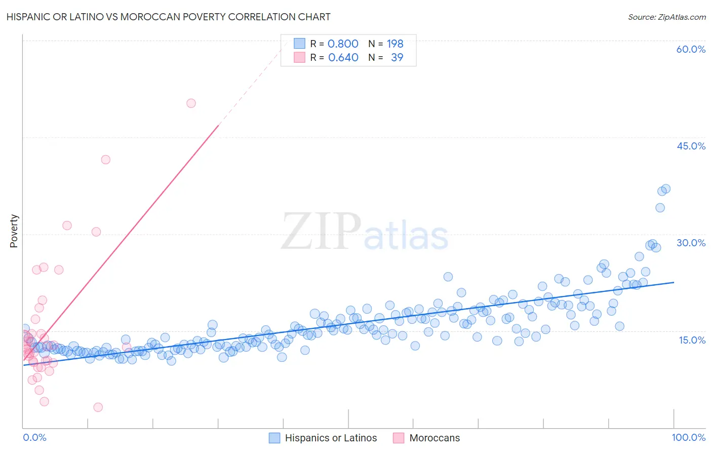 Hispanic or Latino vs Moroccan Poverty
