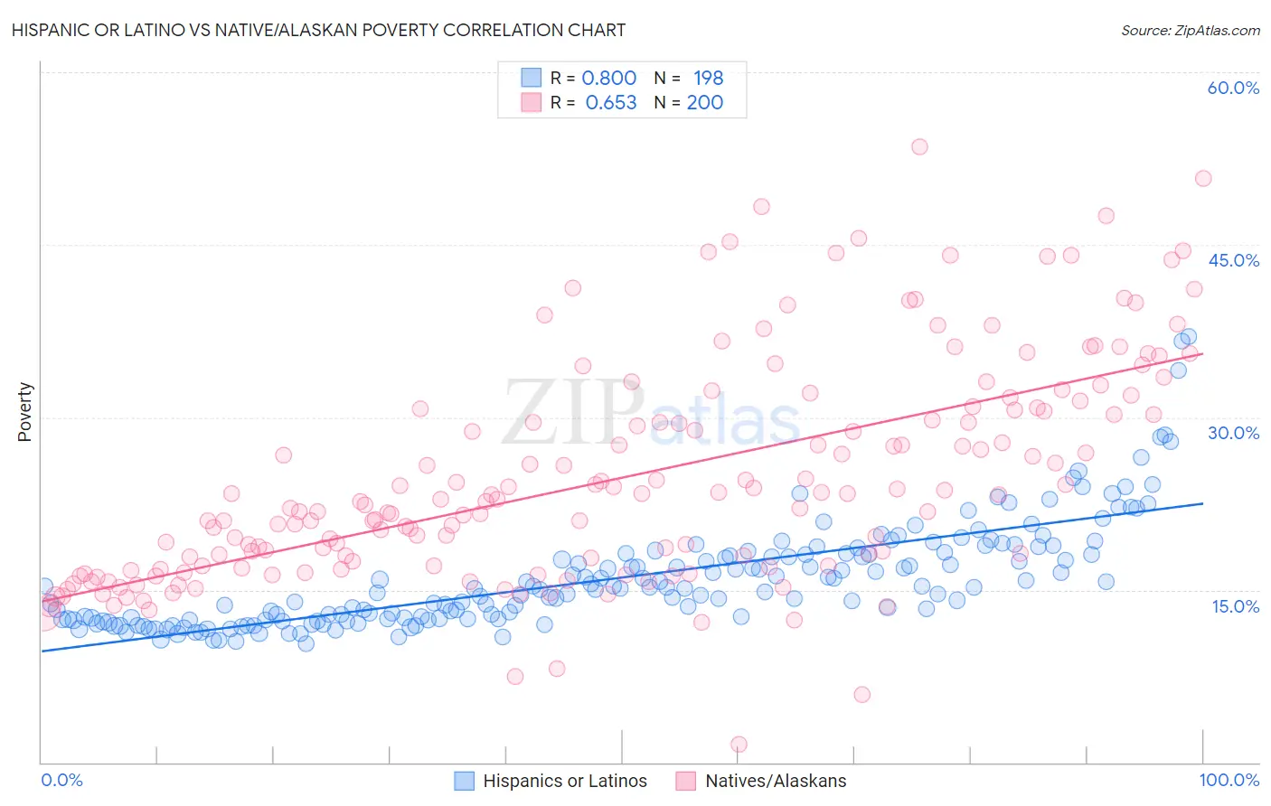 Hispanic or Latino vs Native/Alaskan Poverty
