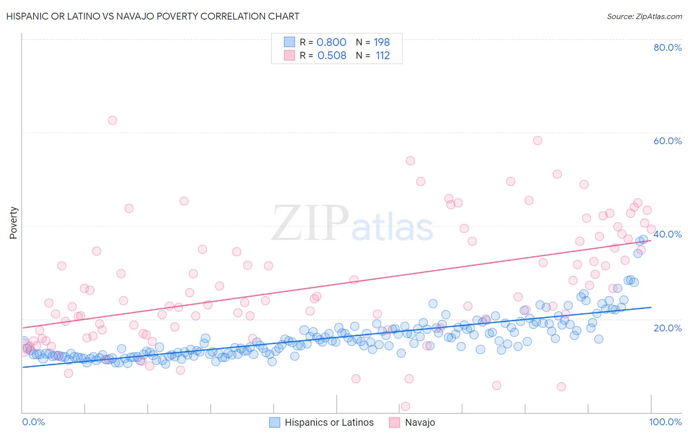 Hispanic or Latino vs Navajo Poverty