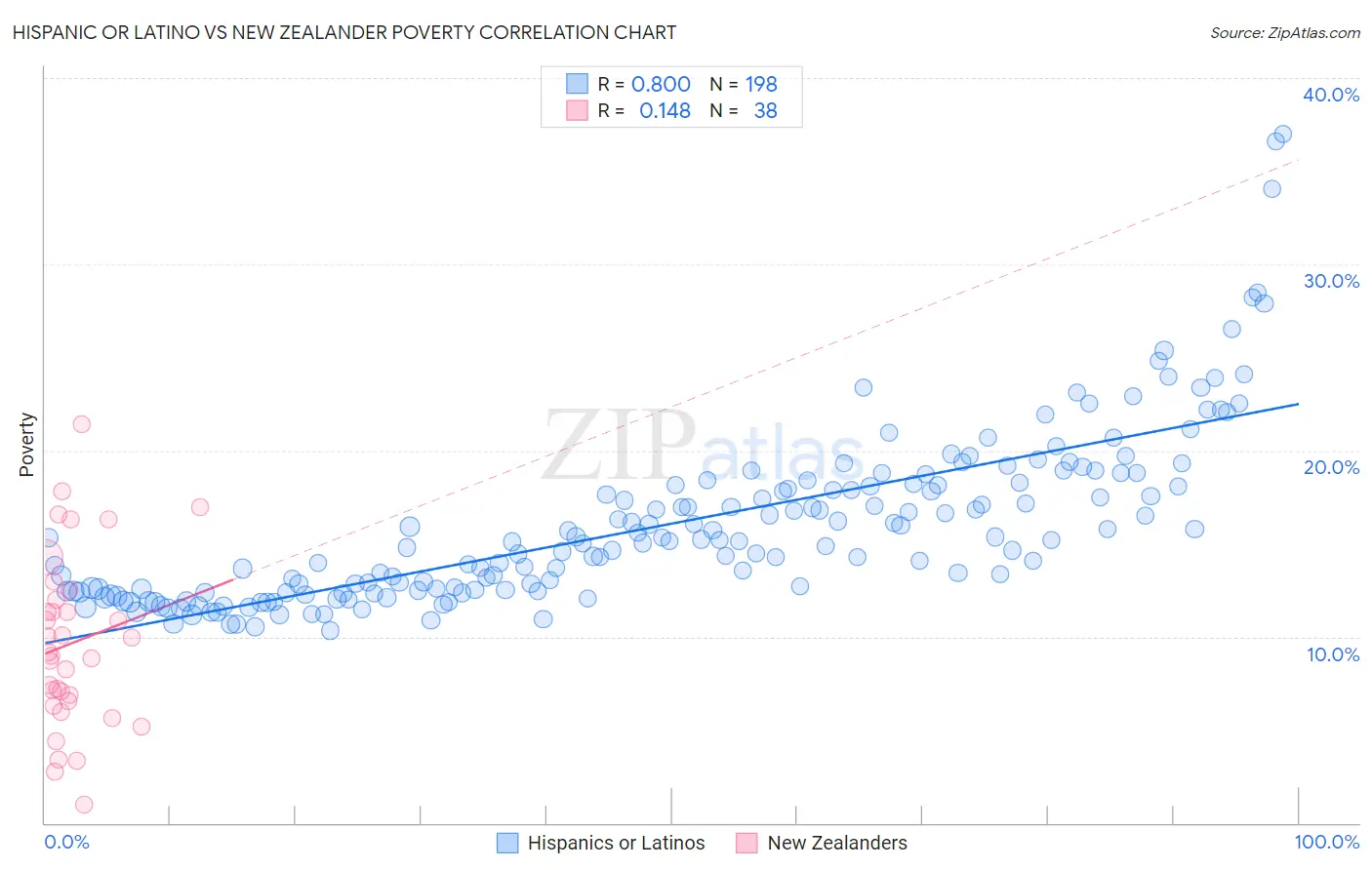 Hispanic or Latino vs New Zealander Poverty