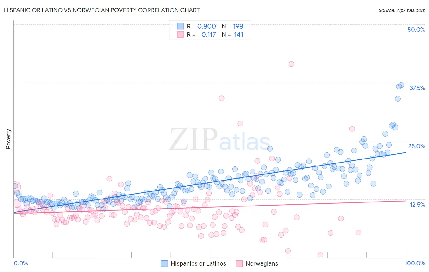 Hispanic or Latino vs Norwegian Poverty