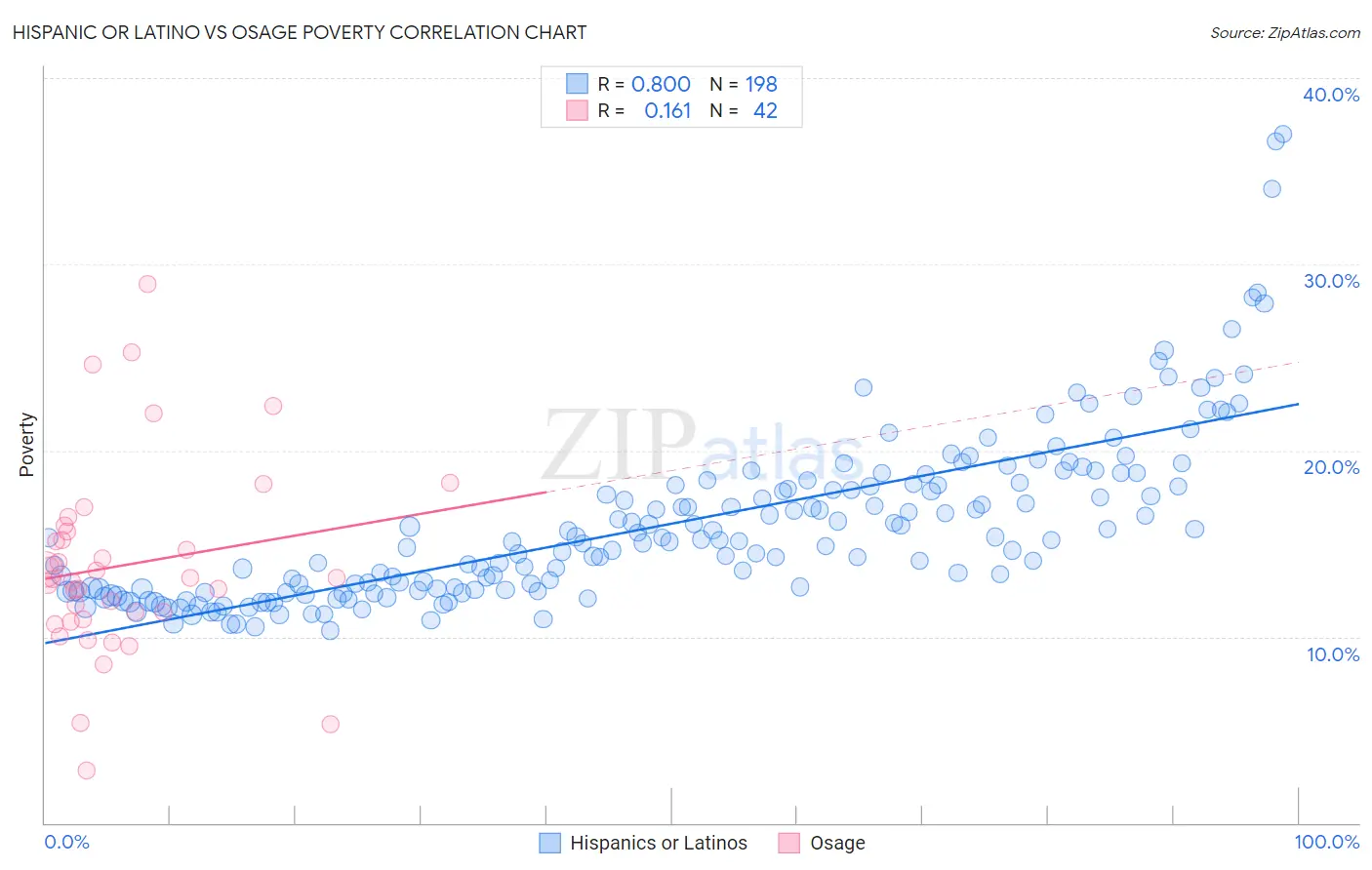 Hispanic or Latino vs Osage Poverty