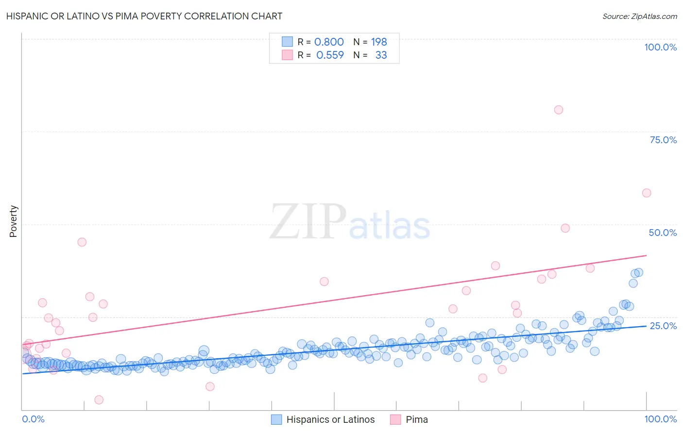 Hispanic or Latino vs Pima Poverty