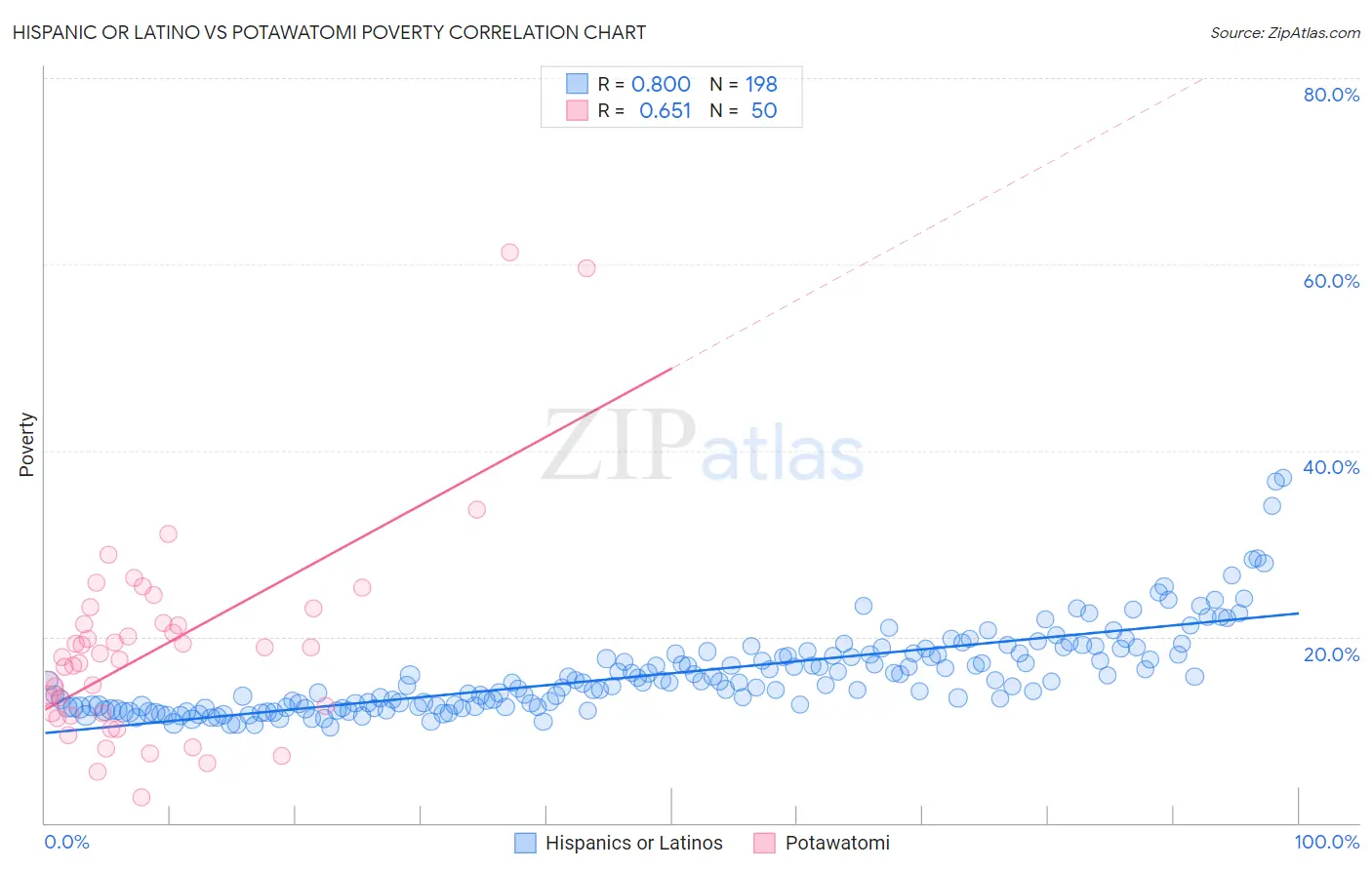 Hispanic or Latino vs Potawatomi Poverty