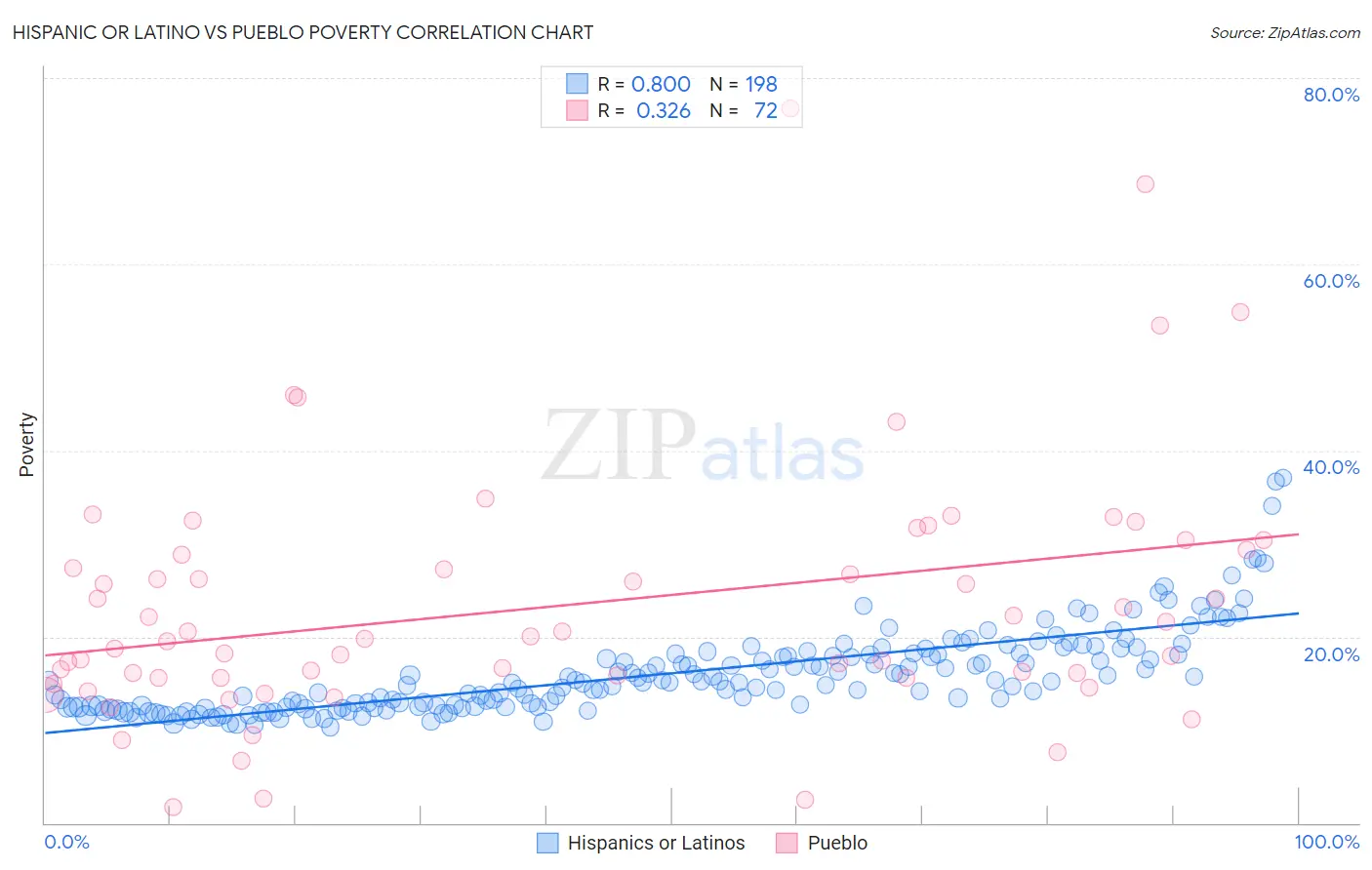 Hispanic or Latino vs Pueblo Poverty