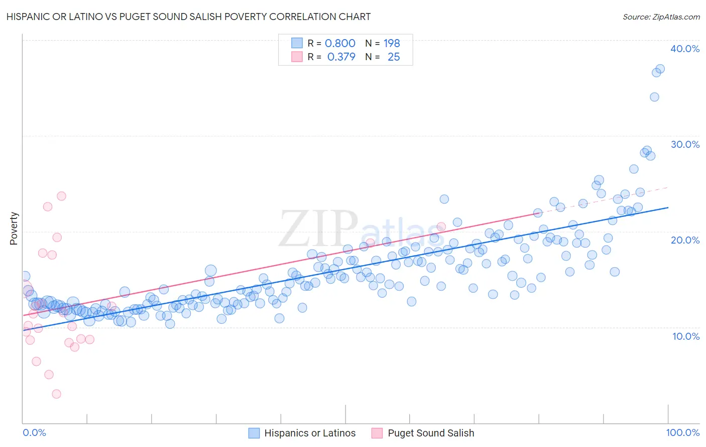 Hispanic or Latino vs Puget Sound Salish Poverty