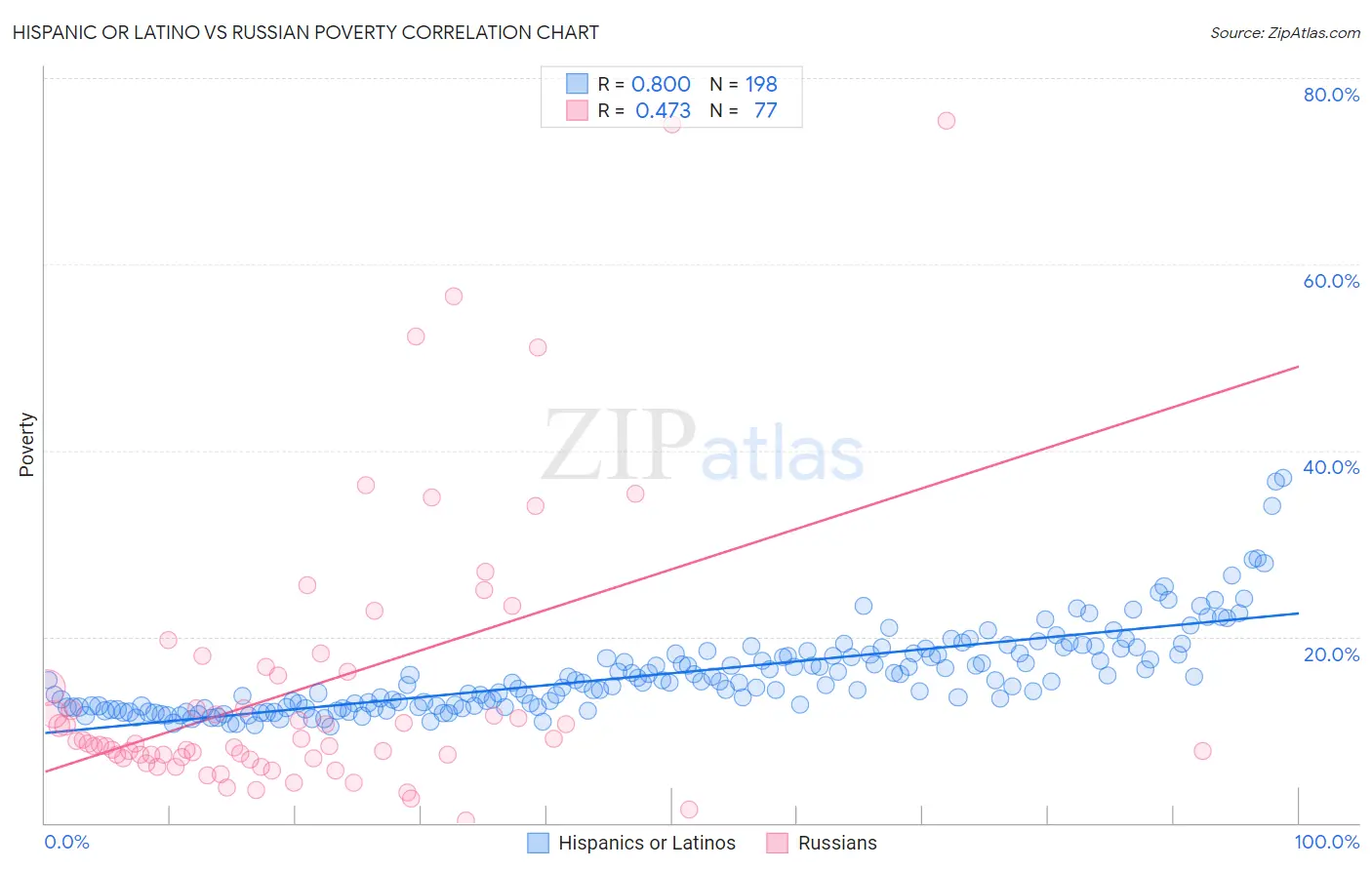 Hispanic or Latino vs Russian Poverty