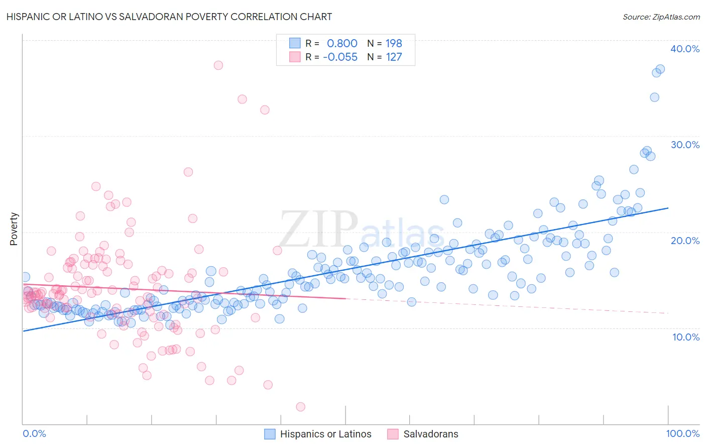 Hispanic or Latino vs Salvadoran Poverty