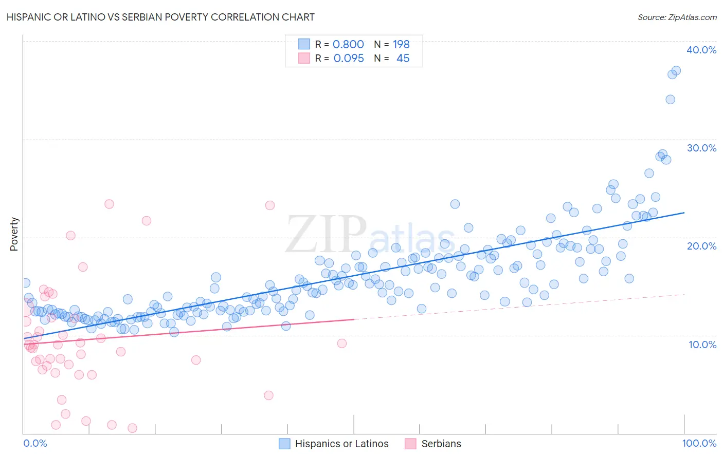 Hispanic or Latino vs Serbian Poverty