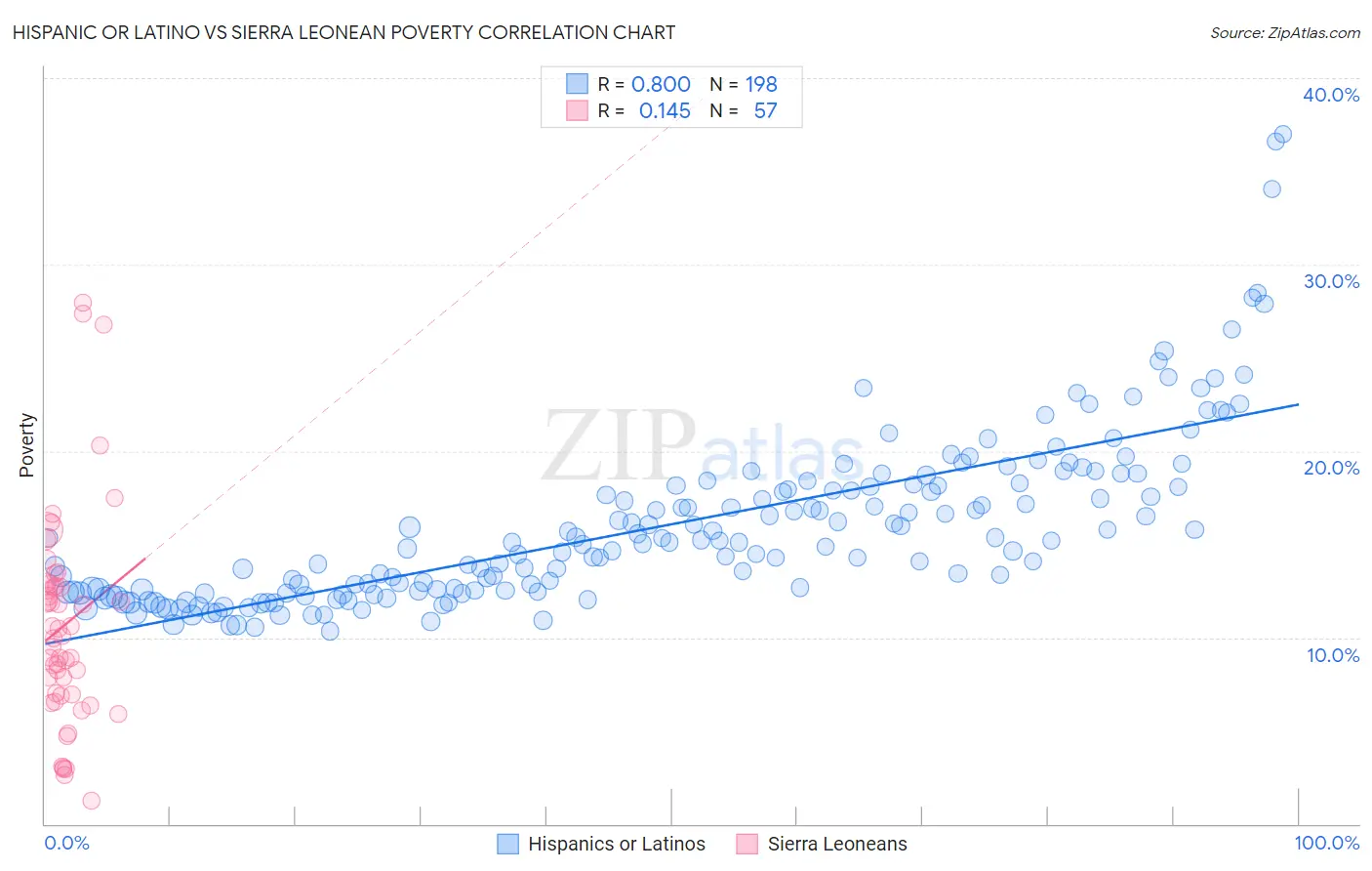 Hispanic or Latino vs Sierra Leonean Poverty