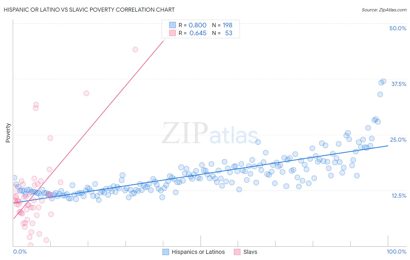 Hispanic or Latino vs Slavic Poverty
