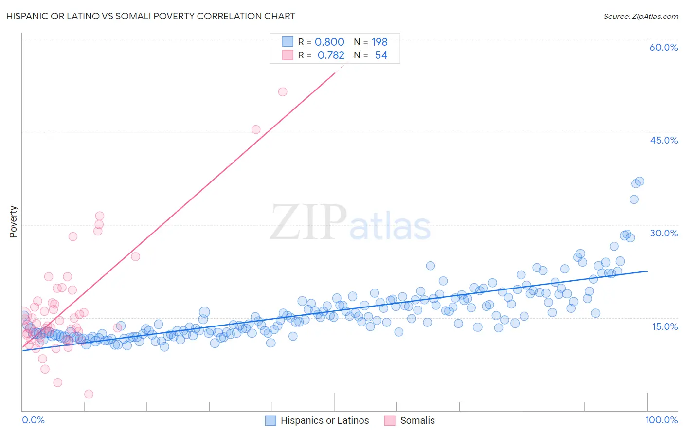 Hispanic or Latino vs Somali Poverty