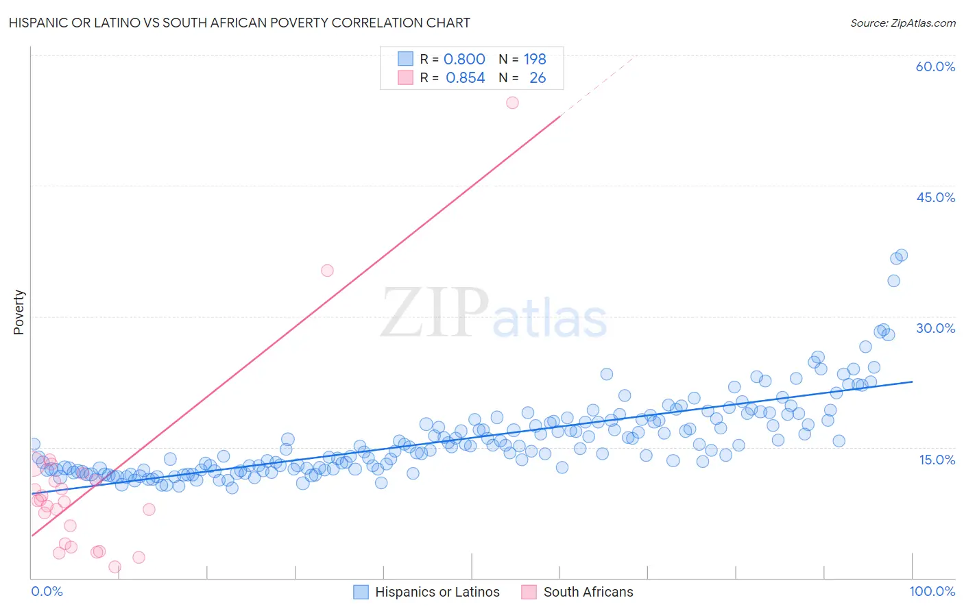 Hispanic or Latino vs South African Poverty