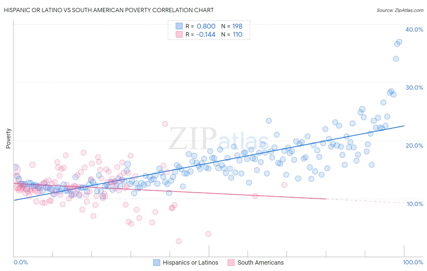 Hispanic or Latino vs South American Poverty