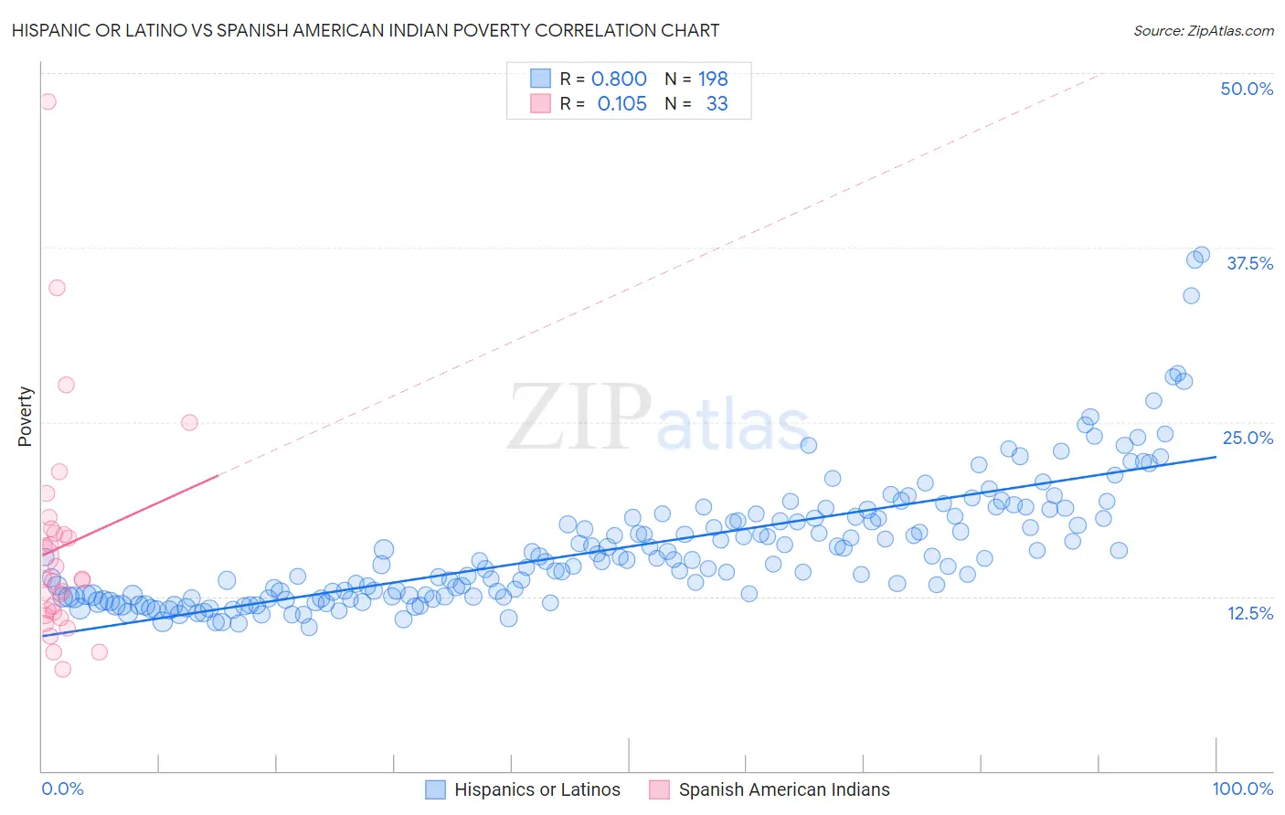 Hispanic or Latino vs Spanish American Indian Poverty