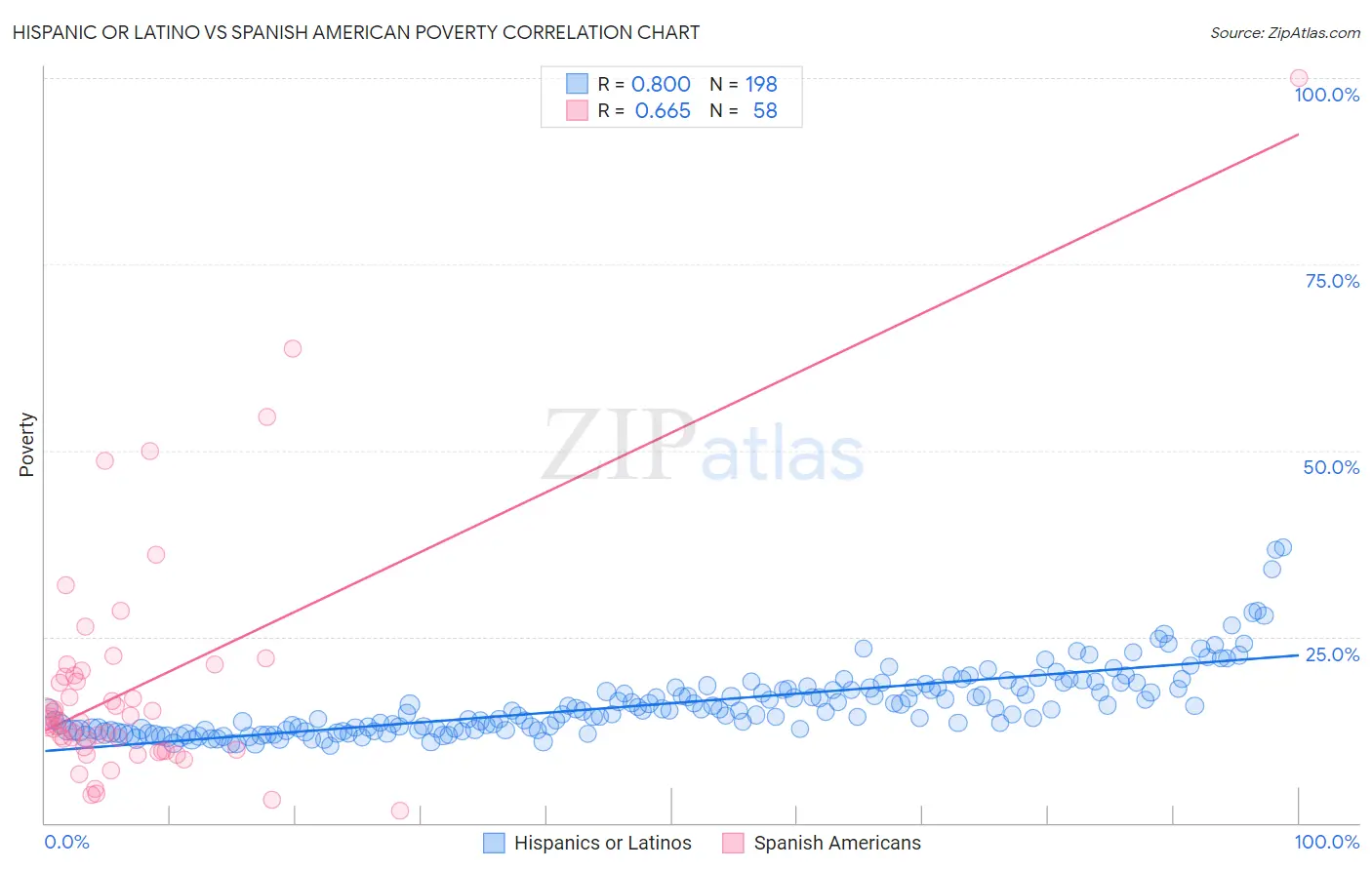Hispanic or Latino vs Spanish American Poverty