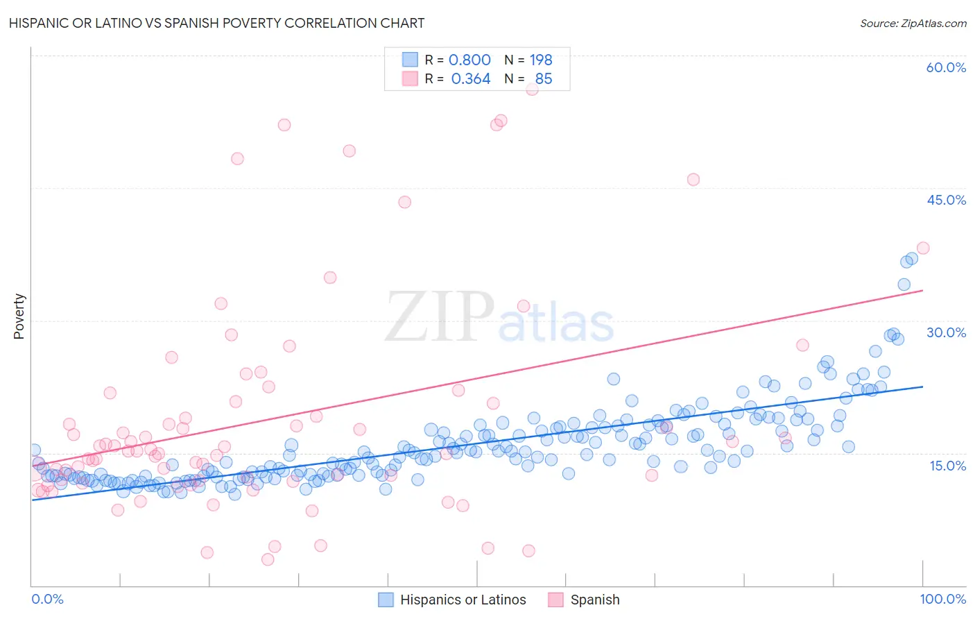 Hispanic or Latino vs Spanish Poverty
