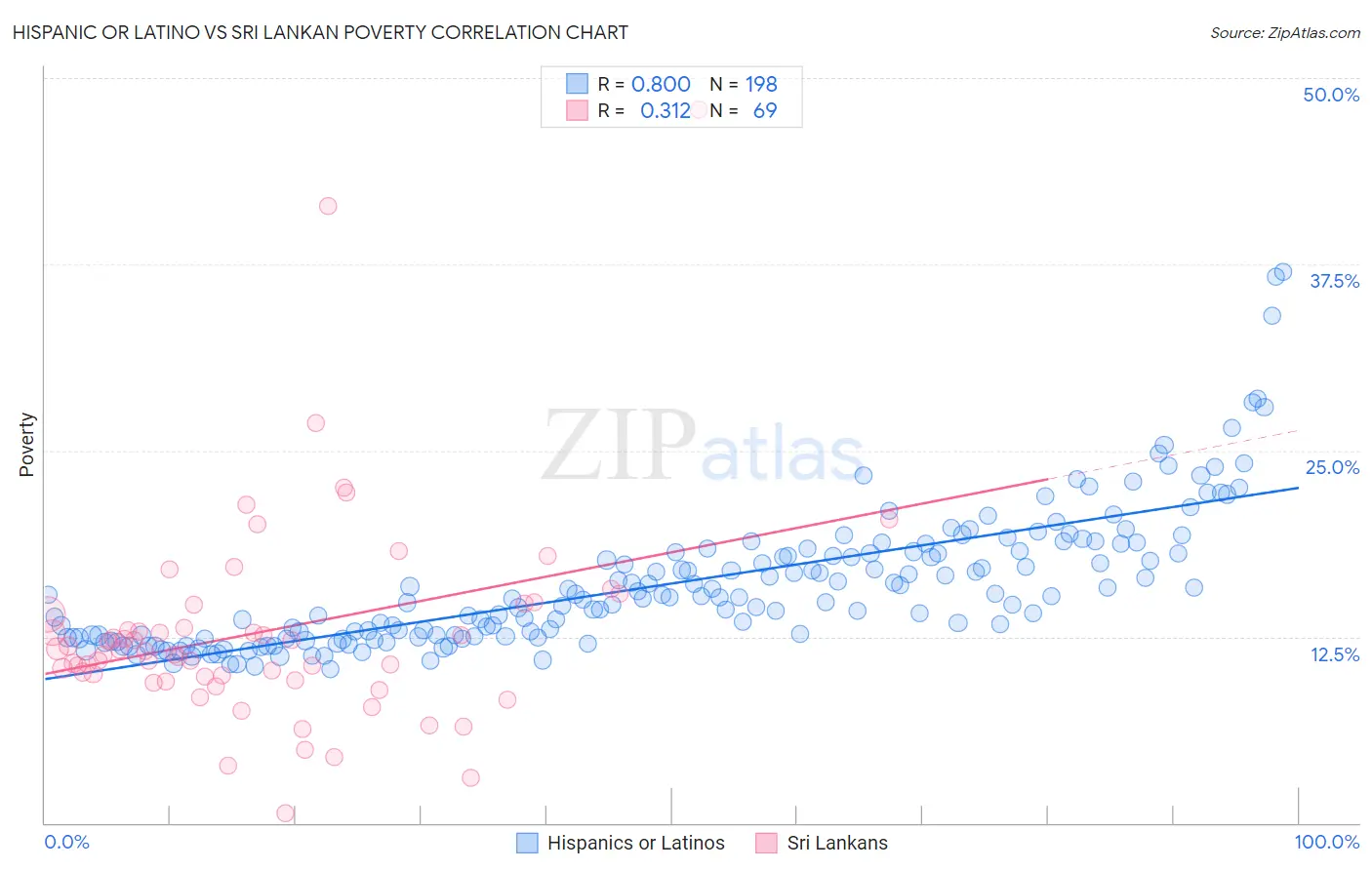 Hispanic or Latino vs Sri Lankan Poverty