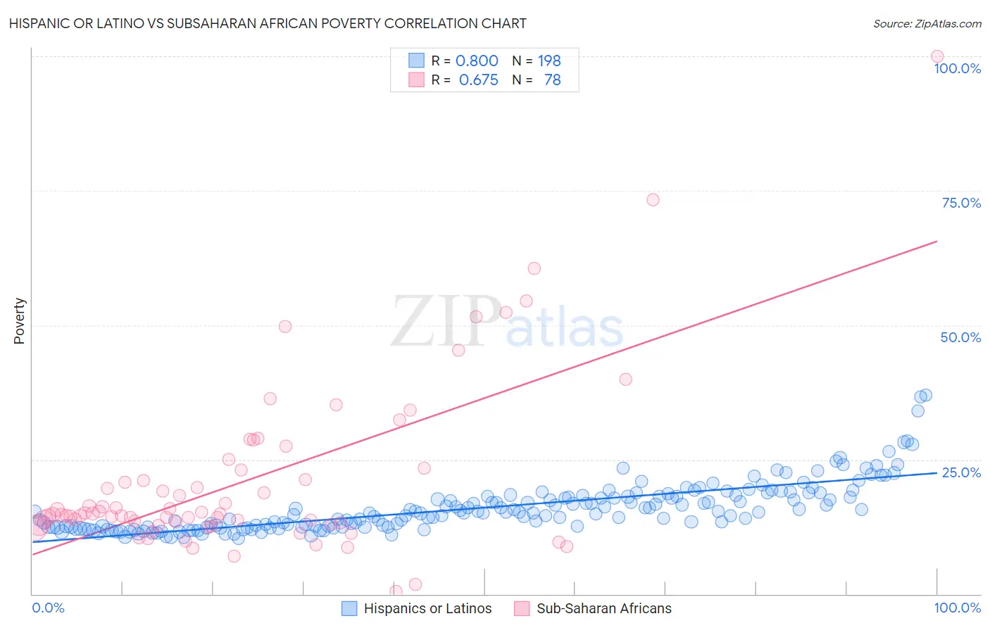 Hispanic or Latino vs Subsaharan African Poverty