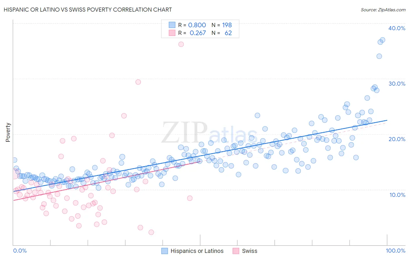 Hispanic or Latino vs Swiss Poverty
